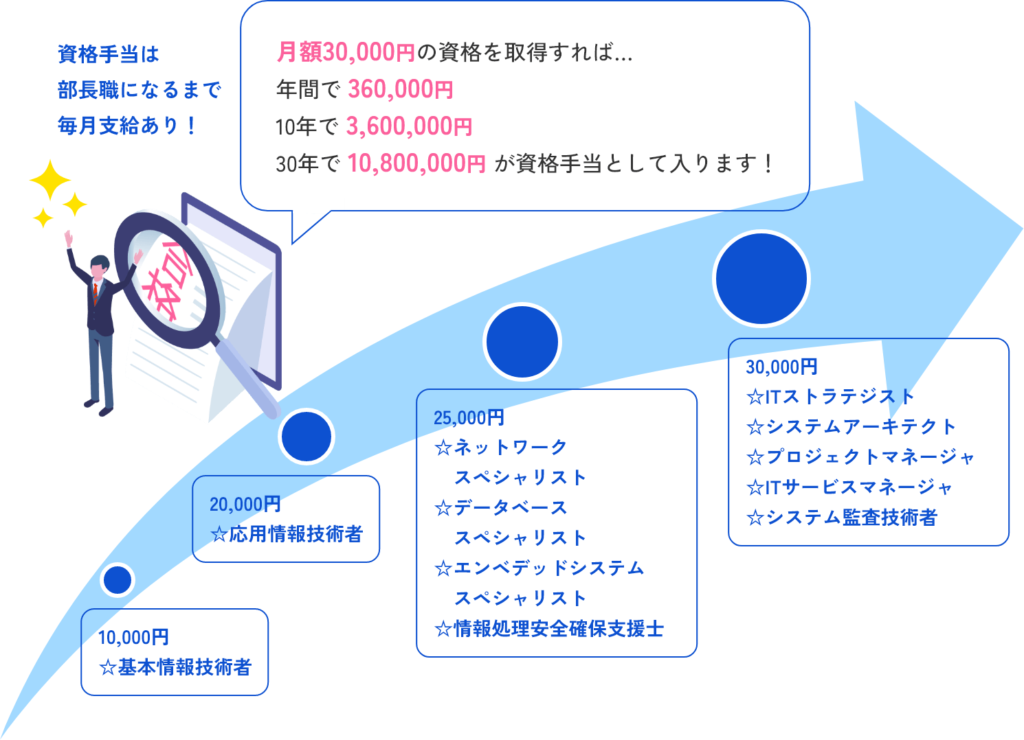 資格手当の概要図