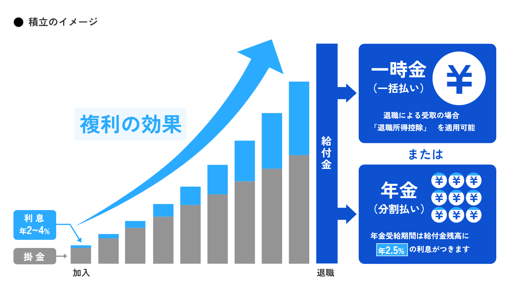 積立のイメージと給付金の図